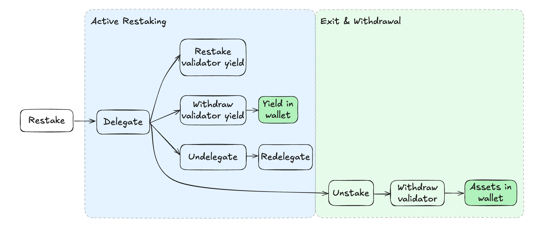 native-restaking-processes.png